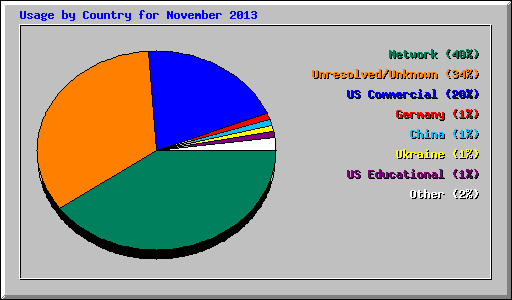 Usage by Country for November 2013