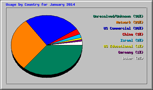 Usage by Country for January 2014