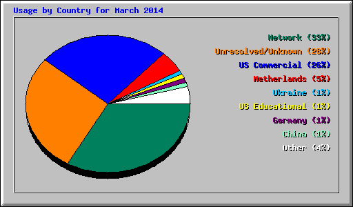 Usage by Country for March 2014