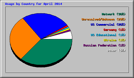 Usage by Country for April 2014