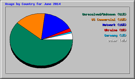 Usage by Country for June 2014