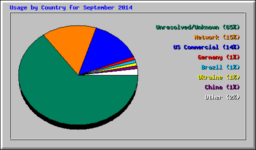 Usage by Country for September 2014