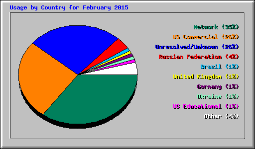 Usage by Country for February 2015