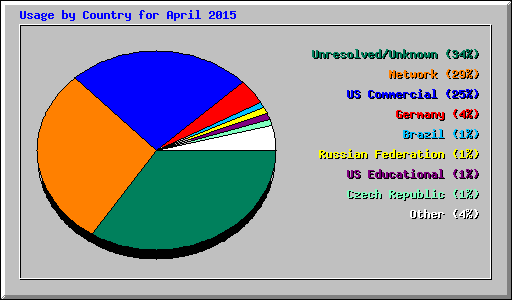 Usage by Country for April 2015