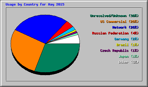 Usage by Country for May 2015