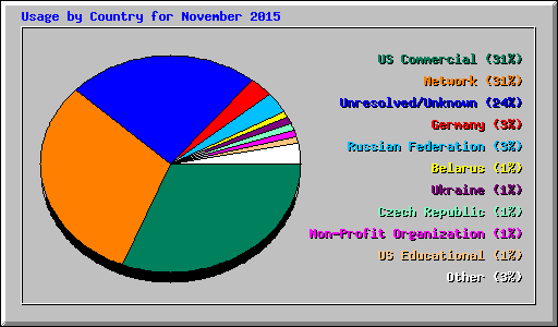 Usage by Country for November 2015