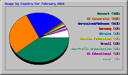 Usage by Country for February 2016