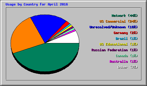 Usage by Country for April 2016