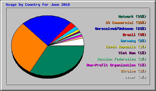 Usage by Country for June 2016