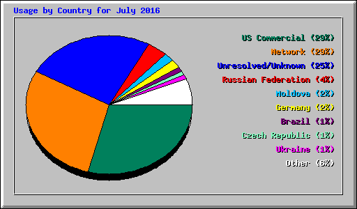 Usage by Country for July 2016