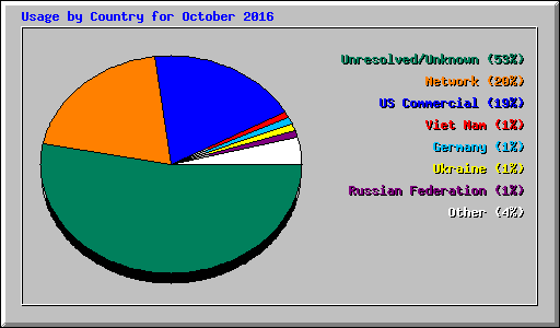 Usage by Country for October 2016