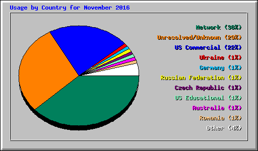 Usage by Country for November 2016