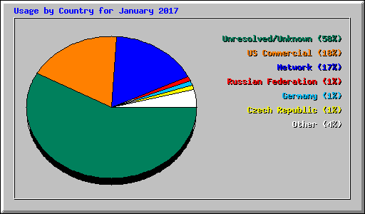 Usage by Country for January 2017