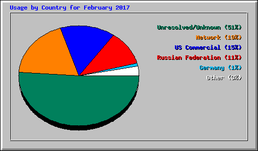 Usage by Country for February 2017