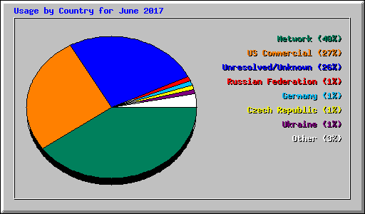 Usage by Country for June 2017