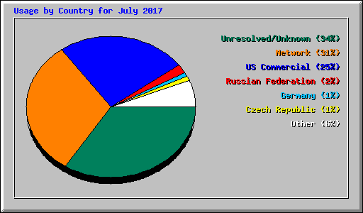 Usage by Country for July 2017