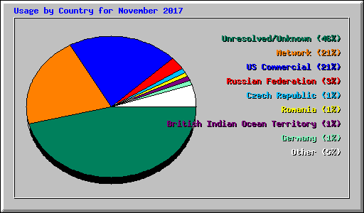 Usage by Country for November 2017