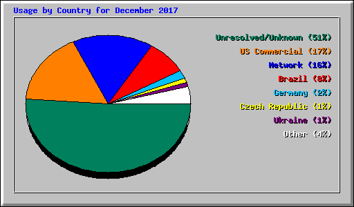 Usage by Country for December 2017