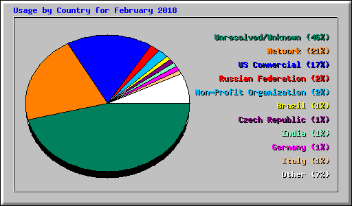 Usage by Country for February 2018