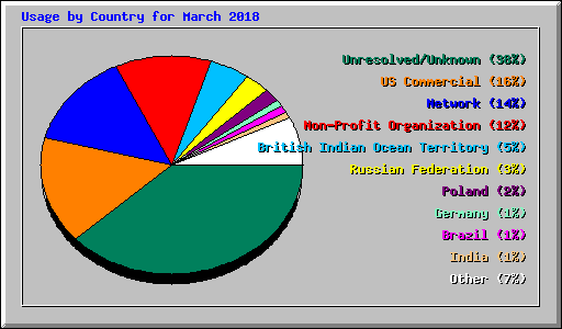 Usage by Country for March 2018