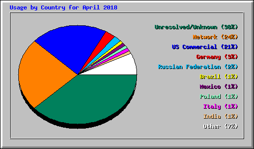 Usage by Country for April 2018