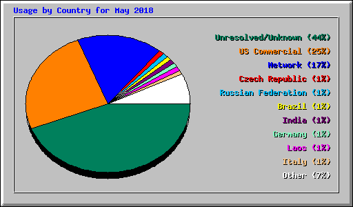 Usage by Country for May 2018