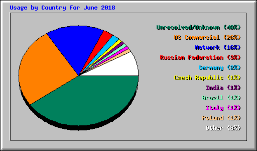 Usage by Country for June 2018