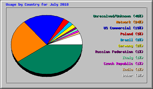 Usage by Country for July 2018