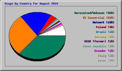 Usage by Country for August 2018