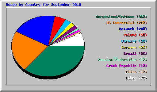 Usage by Country for September 2018