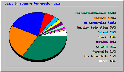 Usage by Country for October 2018