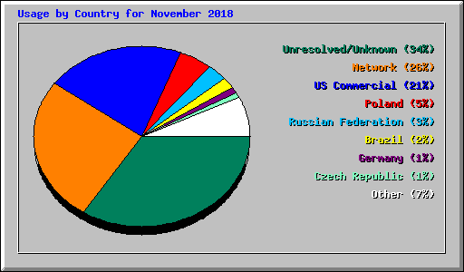 Usage by Country for November 2018