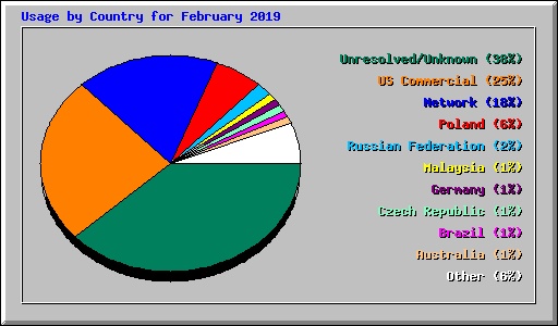 Usage by Country for February 2019