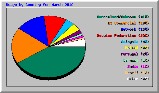 Usage by Country for March 2019