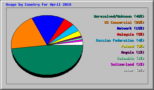 Usage by Country for April 2019