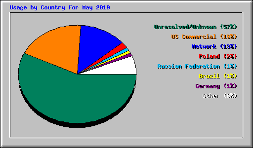 Usage by Country for May 2019