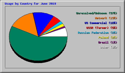 Usage by Country for June 2019