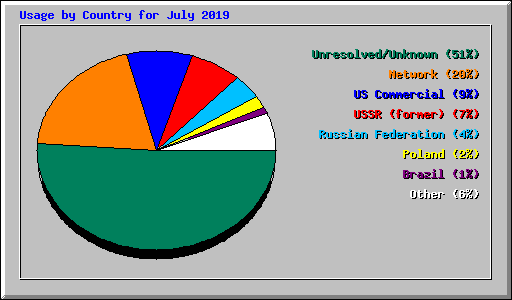 Usage by Country for July 2019