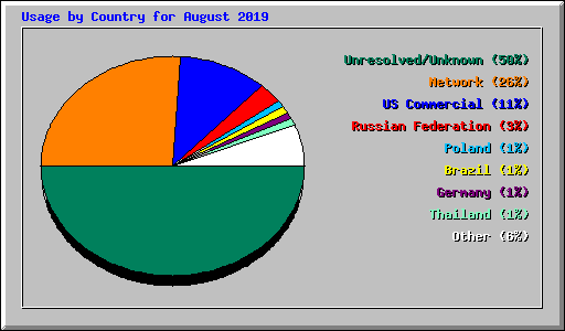 Usage by Country for August 2019