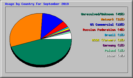 Usage by Country for September 2019