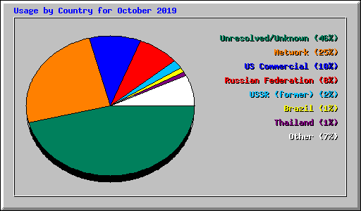 Usage by Country for October 2019