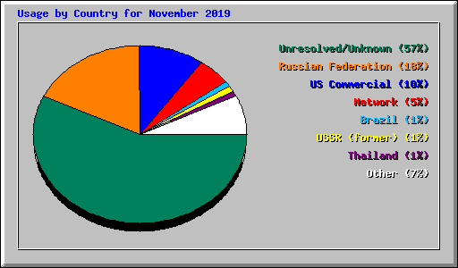 Usage by Country for November 2019