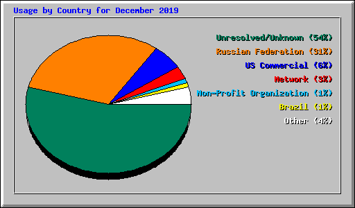 Usage by Country for December 2019