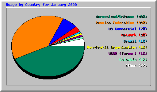 Usage by Country for January 2020