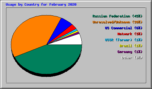 Usage by Country for February 2020