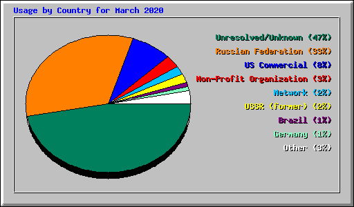 Usage by Country for March 2020