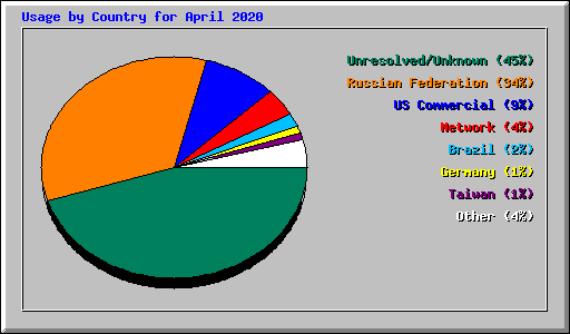 Usage by Country for April 2020