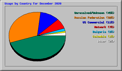 Usage by Country for December 2020