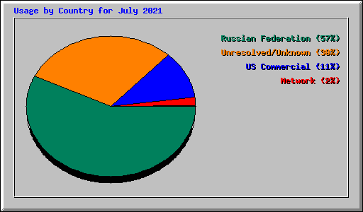 Usage by Country for July 2021