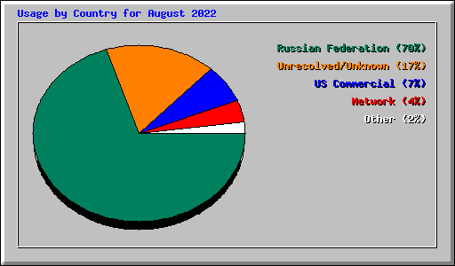 Usage by Country for August 2022